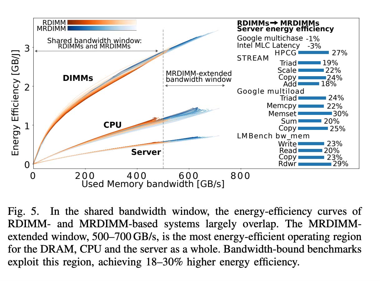 The Boring Memory Upgrade That Could Save AI Data Centers Billions on Electricity — image 3 of 3
