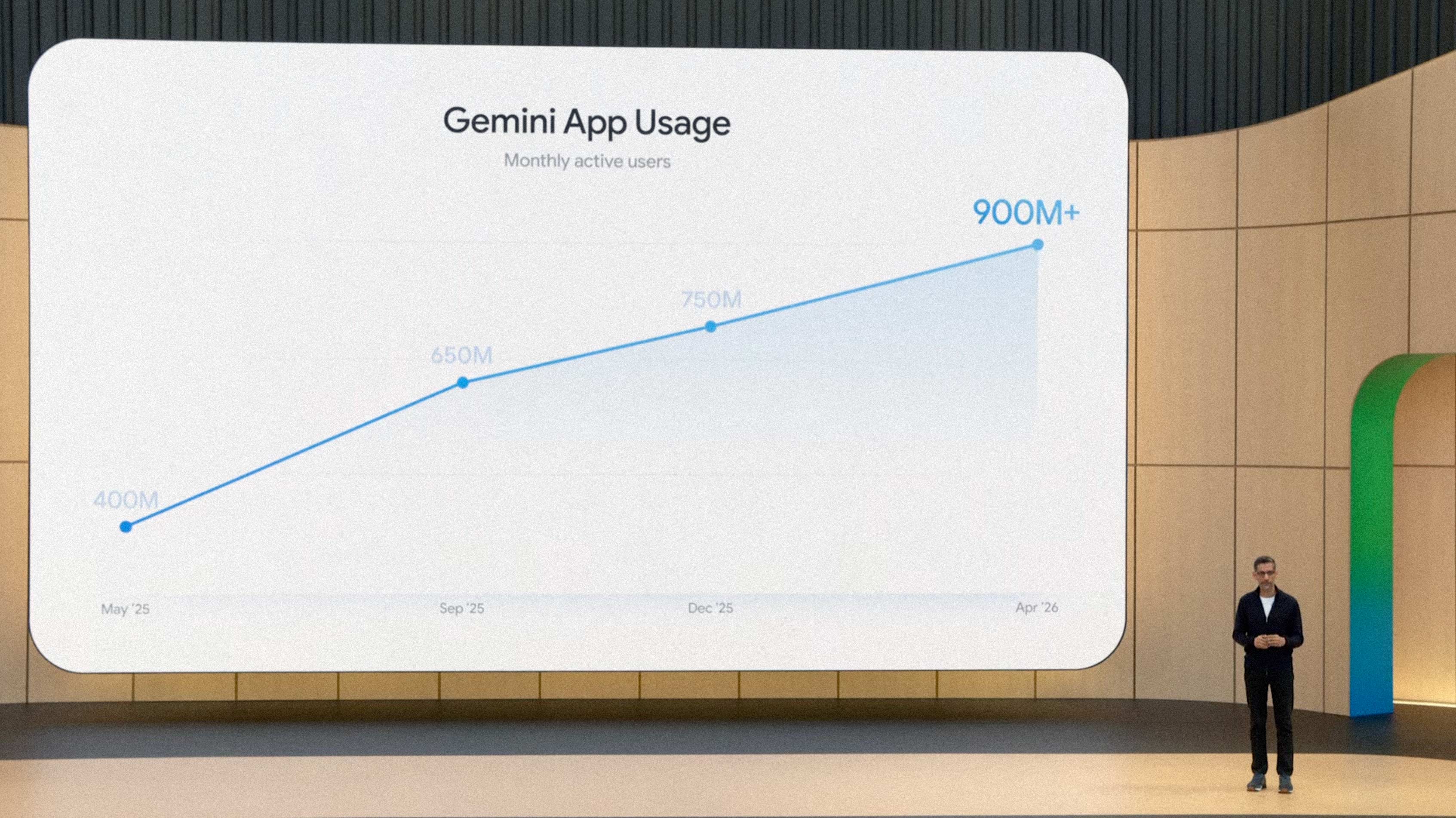 Google Claims 900 Million Gemini Users and 50 Billion Nano Banana Images at I/O 2026