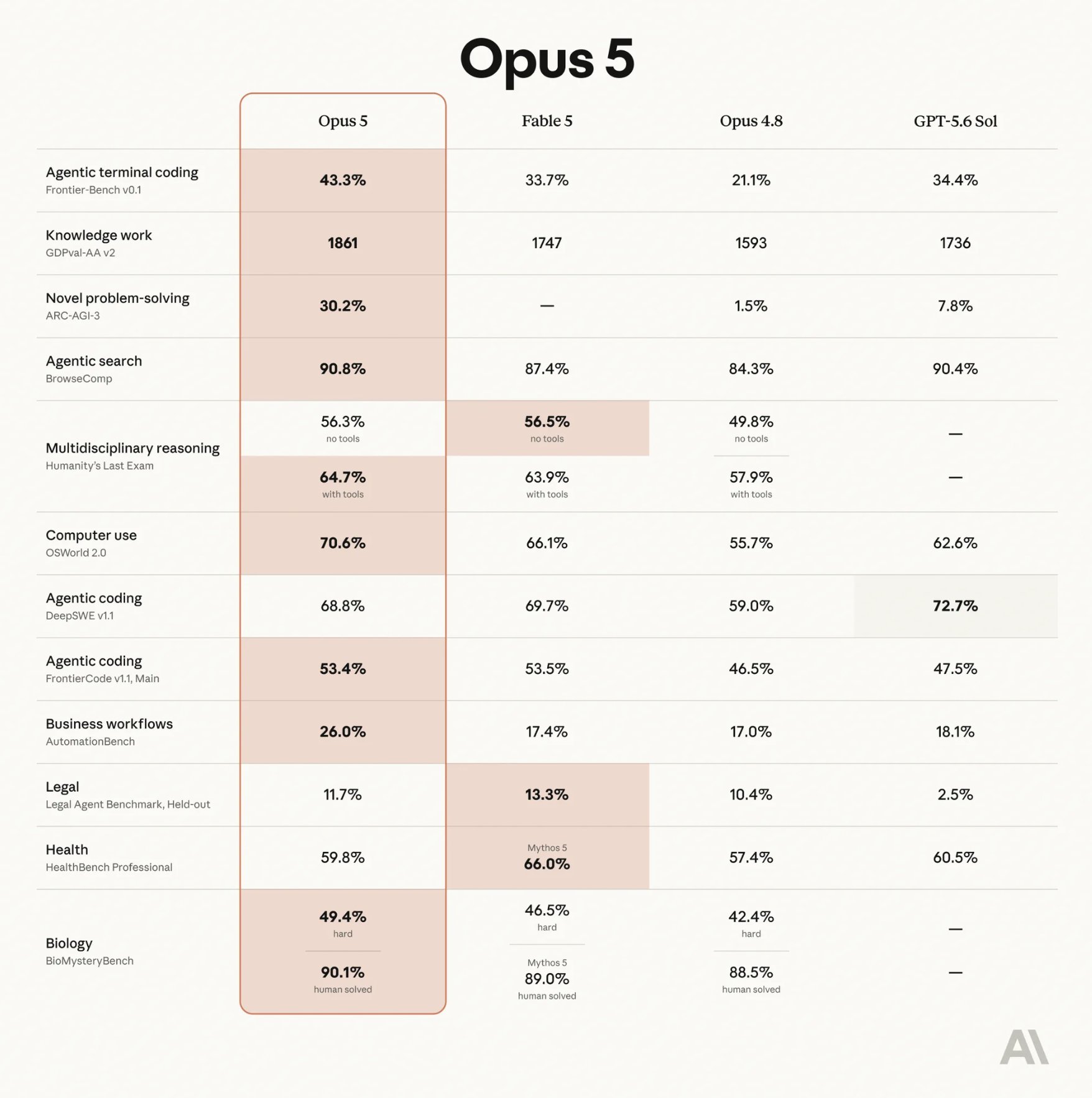 Anthropic Claude Opus 5