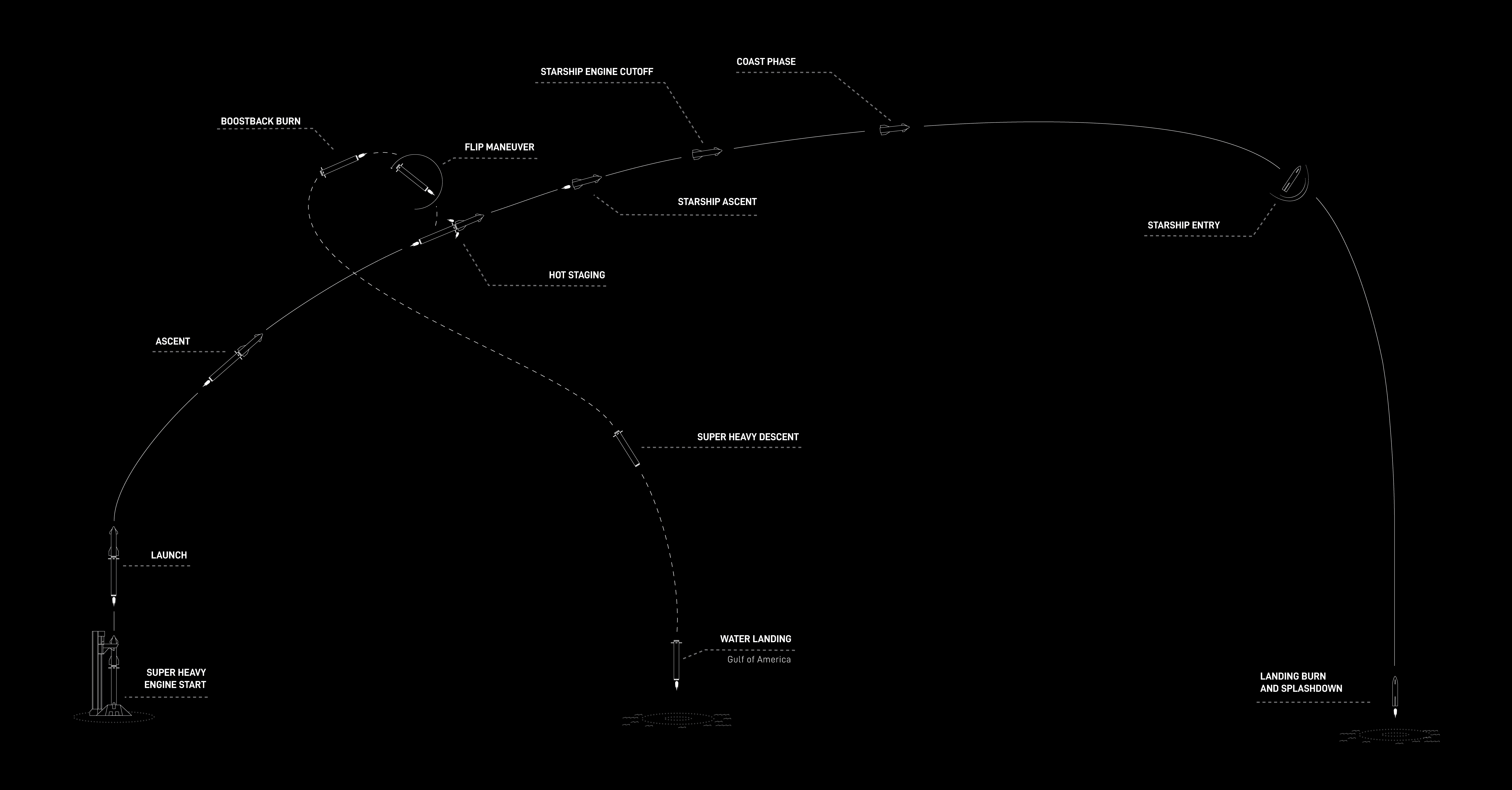 SpaceX - Starship Flight 13