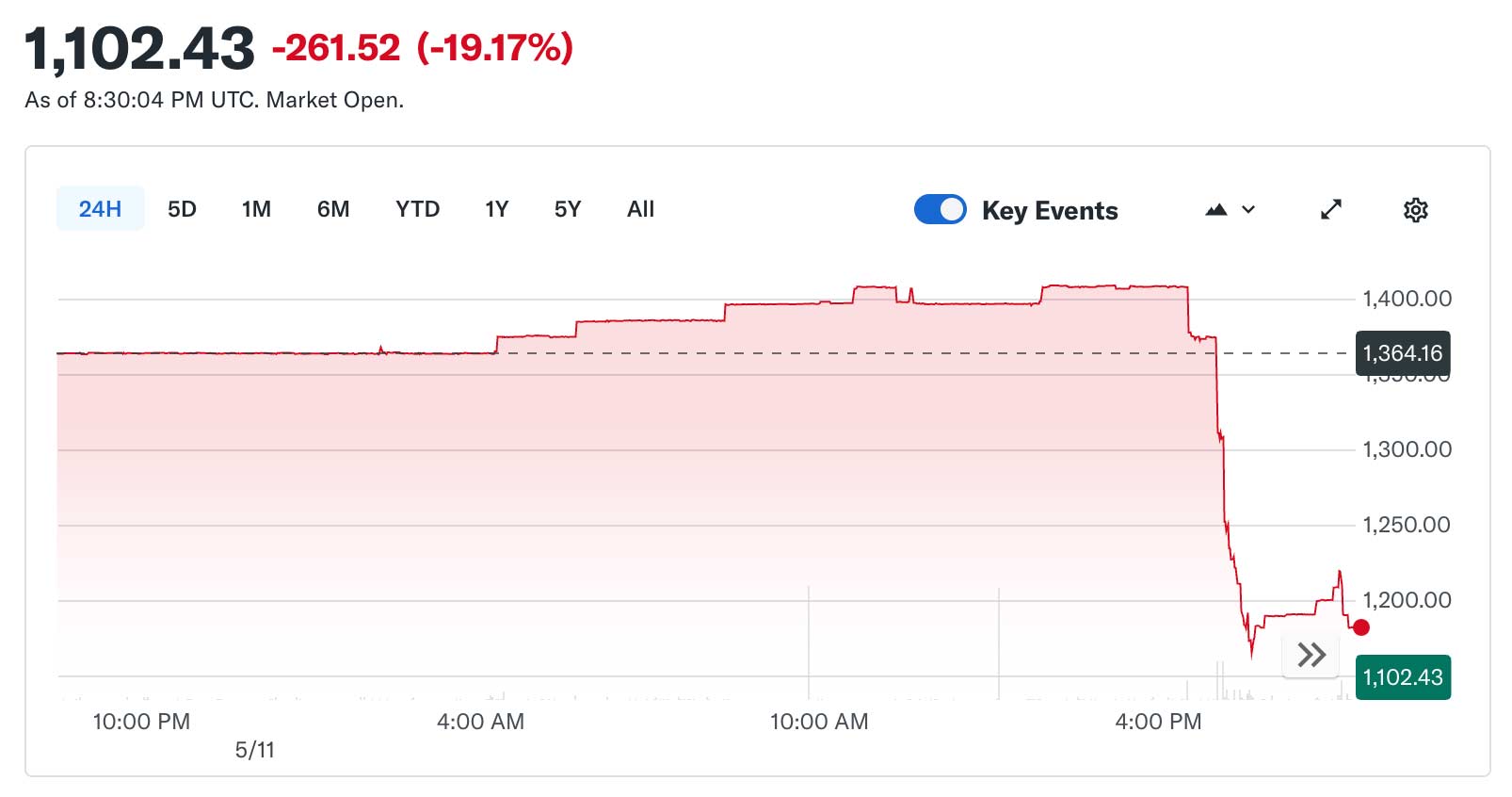 The market reacted with Anthropic tokenized stock (PreStocks) USD Price (ANTHROPIC-USD) taking a nearly 20% hit on the news.