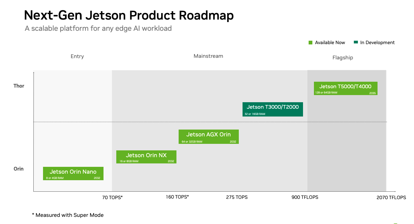 NVIDIA Jetson Product Roadmap