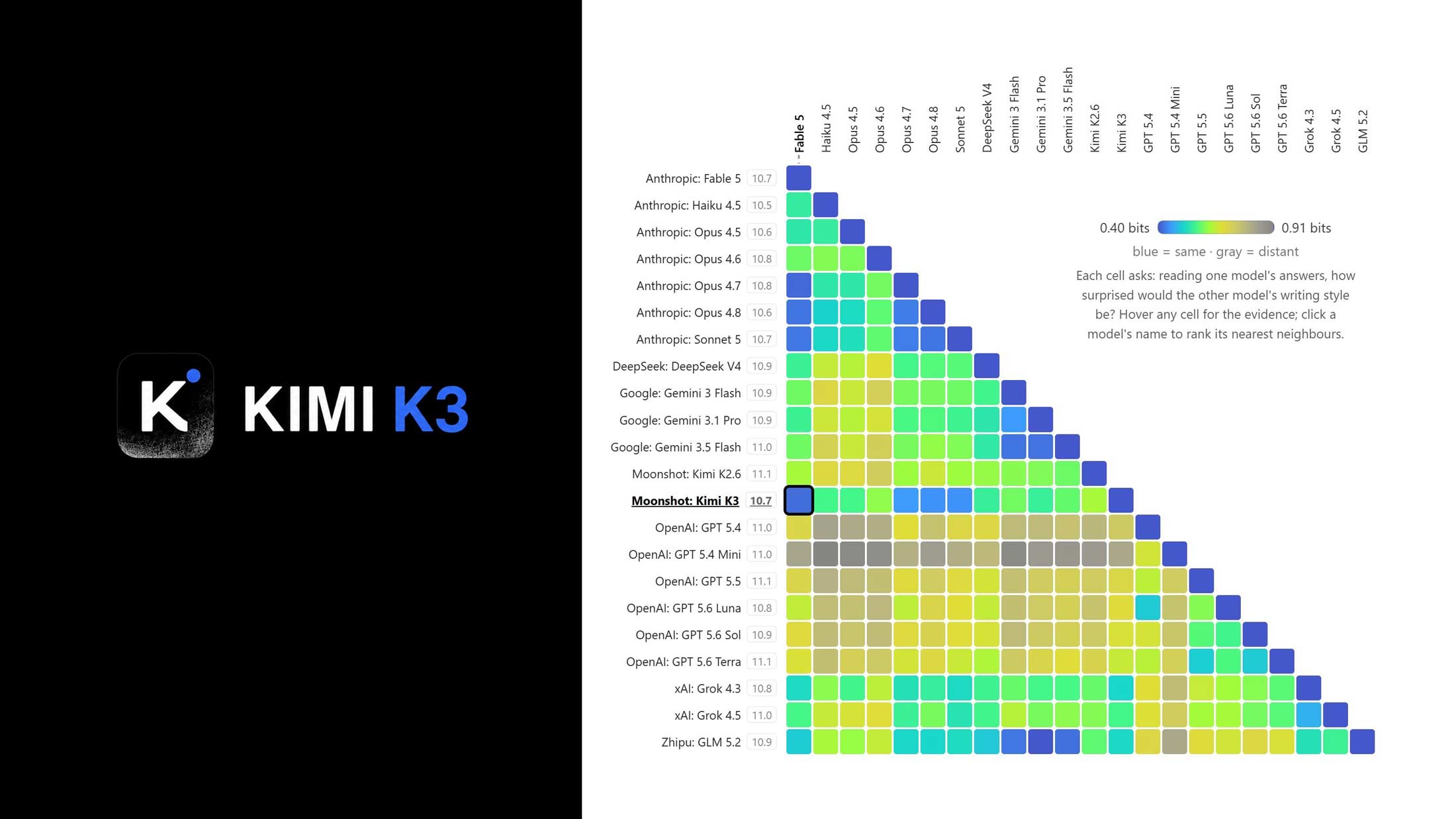 New Statistical Analysis Suggests Kimi K3 Was Distilled From Anthropic's Fable, Adding Fuel to Policy Debate