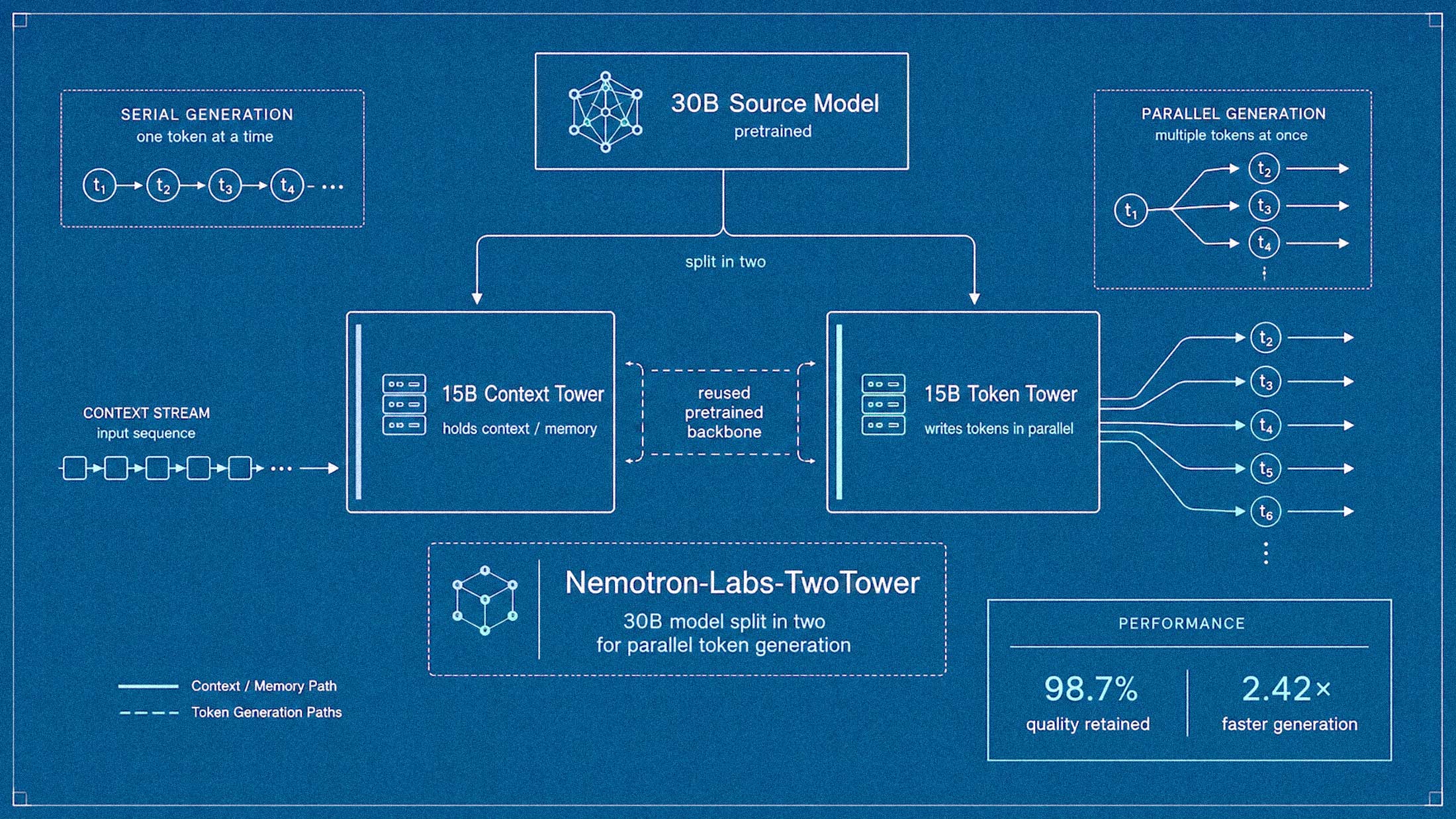 NVIDIA's TwoTower Splits a Language Model in Half to Write Tokens in Parallel