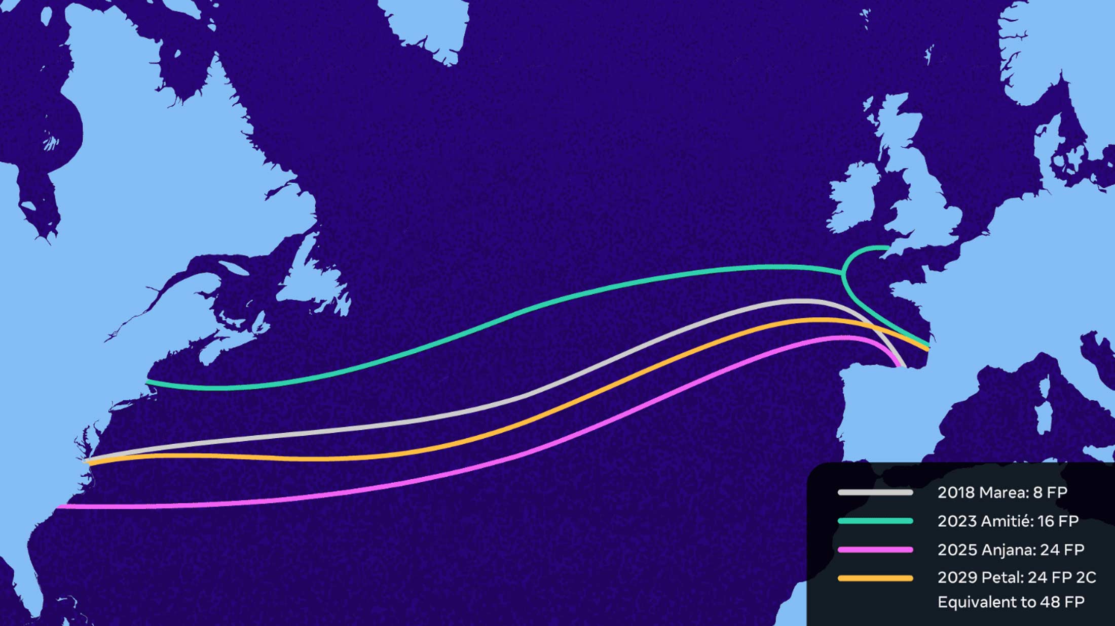Meta's Petal Cable Will Deliver the First Petabit of Transoceanic Capacity. That's the Point.